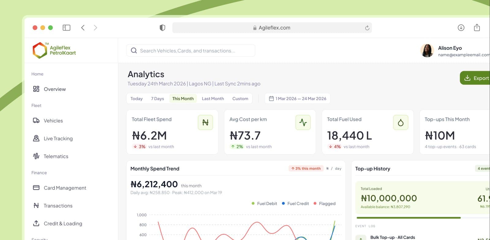 AgileFlex analytics dashboard showing total fleet spend and monthly spend trend